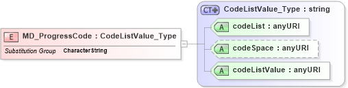XSD Diagram of MD_ProgressCode in schema identification_xsd (National Information Exchange Model (NEIM))