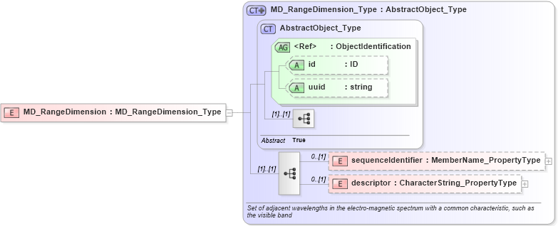 XSD Diagram of MD_RangeDimension in schema content_xsd (National Information Exchange Model (NEIM))