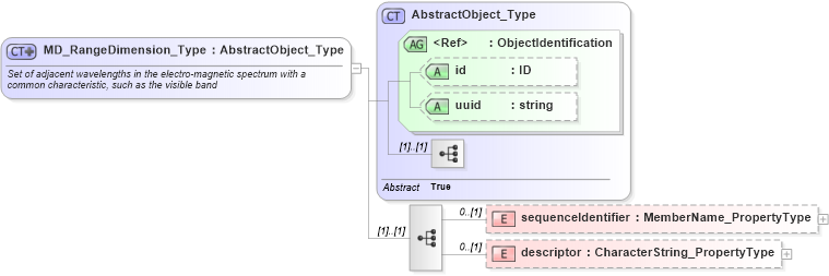 XSD Diagram of MD_RangeDimension_Type in schema content_xsd (National Information Exchange Model (NEIM))