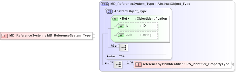 XSD Diagram of MD_ReferenceSystem in schema referencesystem_xsd (National Information Exchange Model (NEIM))