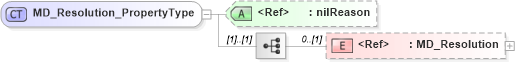 XSD Diagram of MD_Resolution_PropertyType in schema identification_xsd (National Information Exchange Model (NEIM))