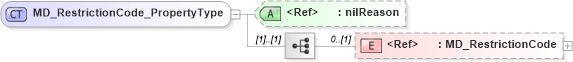 XSD Diagram of MD_RestrictionCode_PropertyType in schema constraints_xsd (National Information Exchange Model (NEIM))