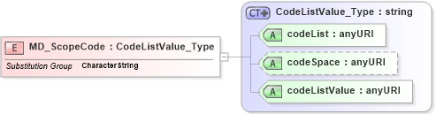 XSD Diagram of MD_ScopeCode in schema maintenance_xsd (National Information Exchange Model (NEIM))