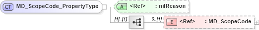 XSD Diagram of MD_ScopeCode_PropertyType in schema maintenance_xsd (National Information Exchange Model (NEIM))