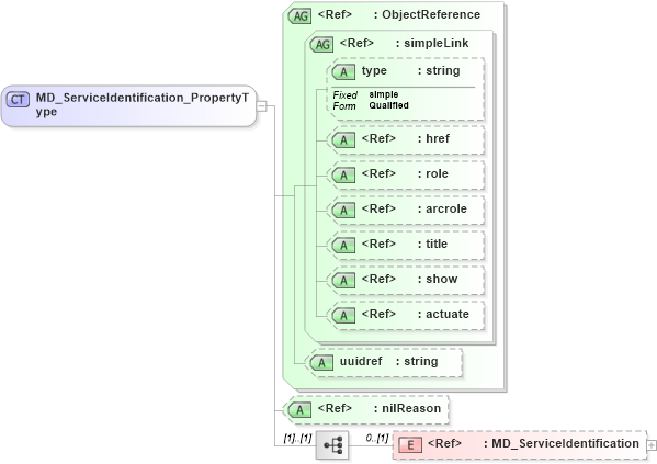XSD Diagram of MD_ServiceIdentification_PropertyType in schema identification_xsd (National Information Exchange Model (NEIM))