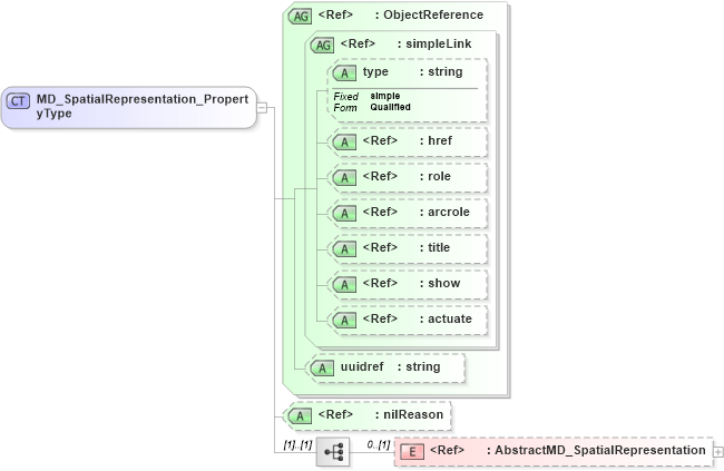 XSD Diagram of MD_SpatialRepresentation_PropertyType in schema spatialrepresentation_xsd (National Information Exchange Model (NEIM))