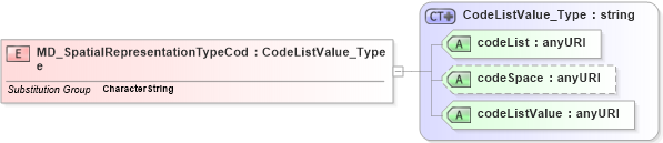 XSD Diagram of MD_SpatialRepresentationTypeCode in schema identification_xsd (National Information Exchange Model (NEIM))