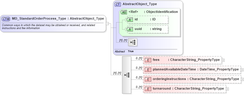 XSD Diagram of MD_StandardOrderProcess_Type in schema distribution_xsd (National Information Exchange Model (NEIM))