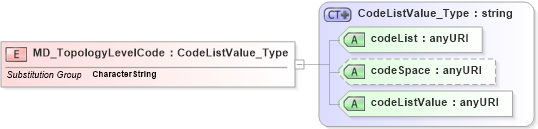XSD Diagram of MD_TopologyLevelCode in schema spatialrepresentation_xsd (National Information Exchange Model (NEIM))