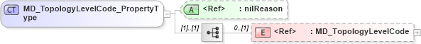 XSD Diagram of MD_TopologyLevelCode_PropertyType in schema spatialrepresentation_xsd (National Information Exchange Model (NEIM))