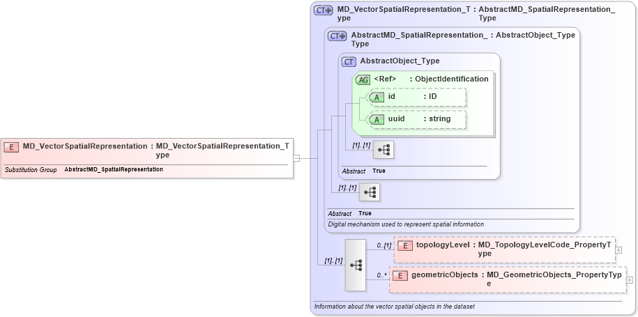 XSD Diagram of MD_VectorSpatialRepresentation in schema spatialrepresentation_xsd (National Information Exchange Model (NEIM))