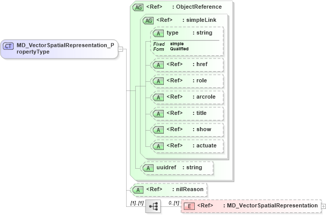 XSD Diagram of MD_VectorSpatialRepresentation_PropertyType in schema spatialrepresentation_xsd (National Information Exchange Model (NEIM))