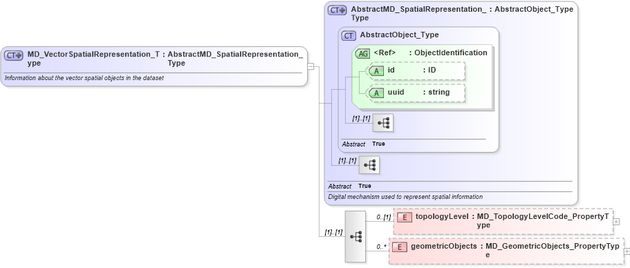 XSD Diagram of MD_VectorSpatialRepresentation_Type in schema spatialrepresentation_xsd (National Information Exchange Model (NEIM))