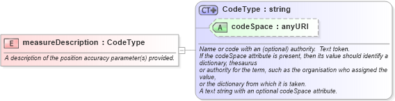 XSD Diagram of measureDescription in schema gml_xsd (National Information Exchange Model (NEIM))
