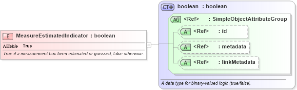 XSD Diagram of MeasureEstimatedIndicator in schema niem-core_xsd (National Information Exchange Model (NEIM))