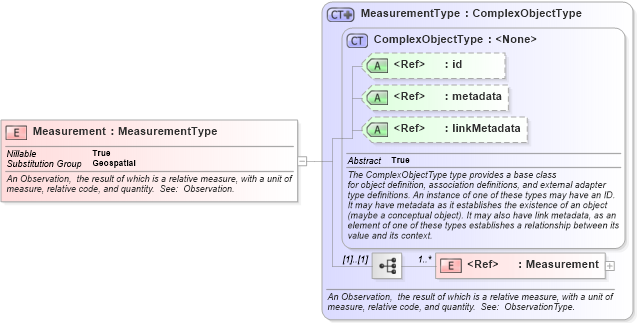 XSD Diagram of Measurement in schema geospatial_xsd (National Information Exchange Model (NEIM))