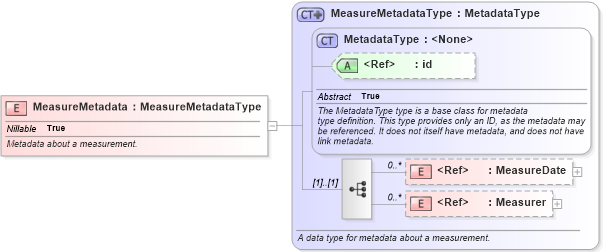 XSD Diagram of MeasureMetadata in schema niem-core_xsd (National Information Exchange Model (NEIM))