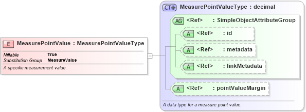 XSD Diagram of MeasurePointValue in schema niem-core_xsd (National Information Exchange Model (NEIM))