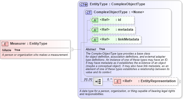 XSD Diagram of Measurer in schema niem-core_xsd (National Information Exchange Model (NEIM))
