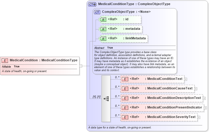 XSD Diagram of MedicalCondition in schema niem-core_xsd (National Information Exchange Model (NEIM))