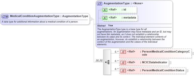 XSD Diagram of MedicalConditionAugmentationType in schema screening_xsd (National Information Exchange Model (NEIM))