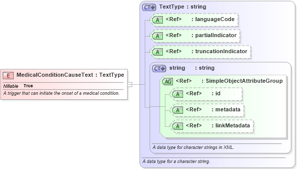 XSD Diagram of MedicalConditionCauseText in schema niem-core_xsd (National Information Exchange Model (NEIM))