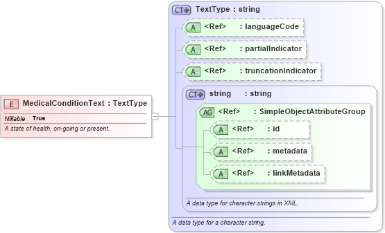 XSD Diagram of MedicalConditionText in schema niem-core_xsd (National Information Exchange Model (NEIM))