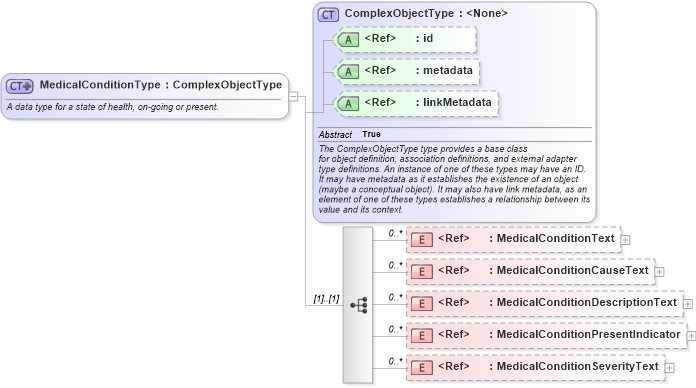 XSD Diagram of MedicalConditionType in schema niem-core_xsd (National Information Exchange Model (NEIM))