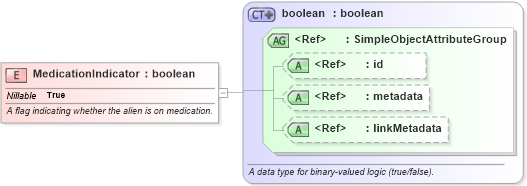 XSD Diagram of MedicationIndicator in schema immigration_xsd (National Information Exchange Model (NEIM))