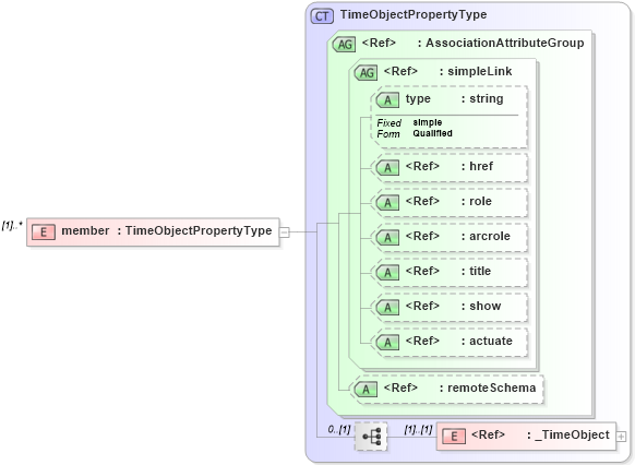XSD Diagram of member in schema temporalaggregates_xsd (National Information Exchange Model (NEIM))