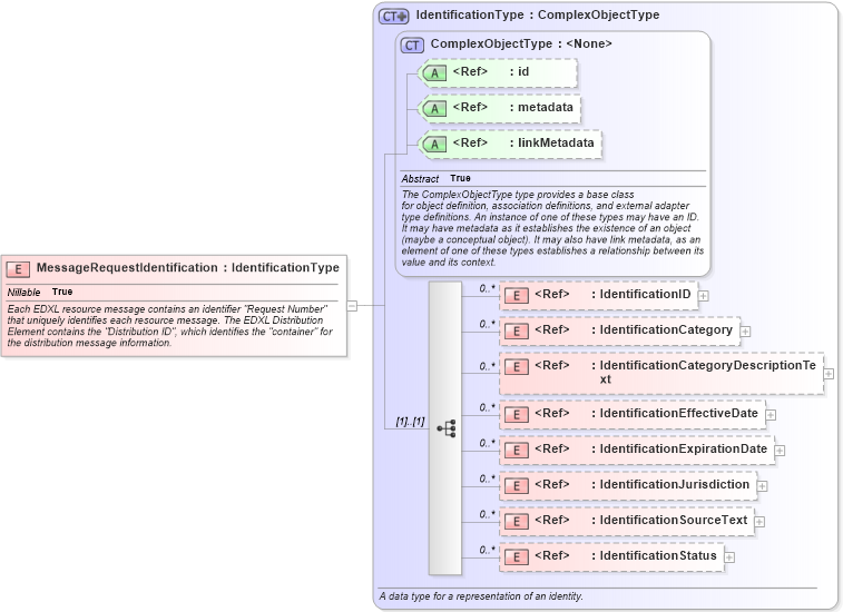 XSD Diagram of MessageRequestIdentification in schema emergencymanagement_xsd (National Information Exchange Model (NEIM))