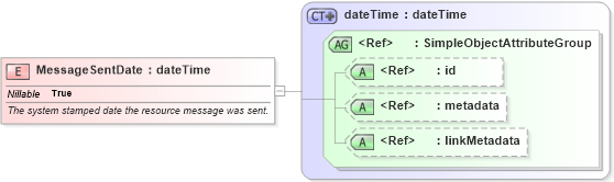 XSD Diagram of MessageSentDate in schema emergencymanagement_xsd (National Information Exchange Model (NEIM))