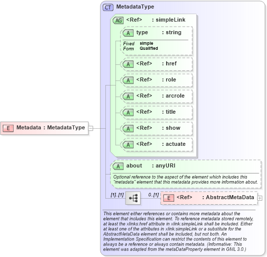 XSD Diagram of Metadata in schema ows_xsd (National Information Exchange Model (NEIM))