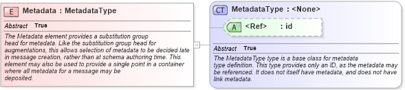 XSD Diagram of Metadata in schema structures_xsd (National Information Exchange Model (NEIM))