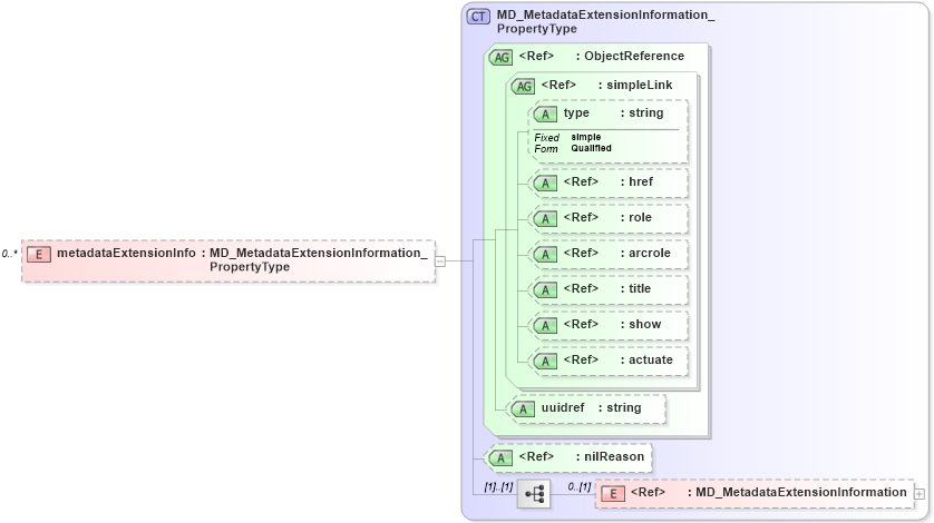 XSD Diagram of metadataExtensionInfo in schema metadataentity_xsd (National Information Exchange Model (NEIM))