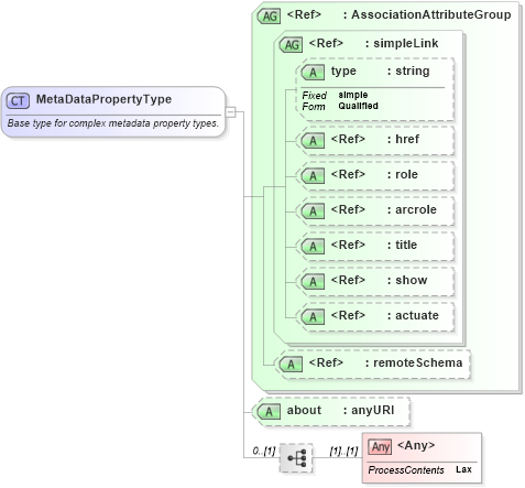 XSD Diagram of MetaDataPropertyType in schema gml_xsd (National Information Exchange Model (NEIM))