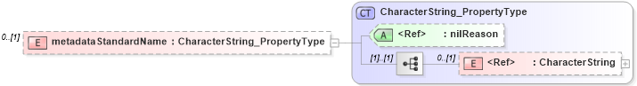 XSD Diagram of metadataStandardName in schema metadataentity_xsd (National Information Exchange Model (NEIM))