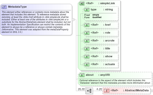 XSD Diagram of MetadataType in schema ows_xsd (National Information Exchange Model (NEIM))