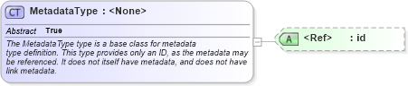 XSD Diagram of MetadataType in schema structures_xsd (National Information Exchange Model (NEIM))