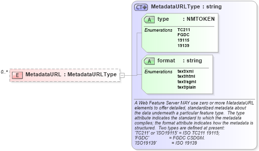 XSD Diagram of MetadataURL in schema wfs_xsd (National Information Exchange Model (NEIM))