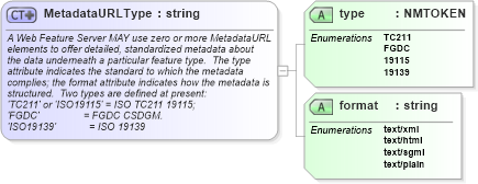XSD Diagram of MetadataURLType in schema wfs_xsd (National Information Exchange Model (NEIM))