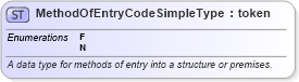 XSD Diagram of MethodOfEntryCodeSimpleType in schema fbi_xsd (National Information Exchange Model (NEIM))