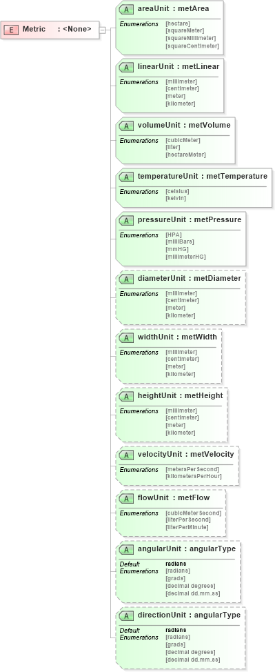 XSD Diagram of Metric in schema landxml-1_1_xsd (National Information Exchange Model (NEIM))