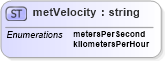 XSD Diagram of metVelocity in schema landxml-1_1_xsd (National Information Exchange Model (NEIM))