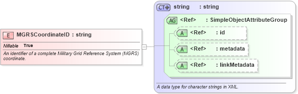 XSD Diagram of MGRSCoordinateID in schema niem-core_xsd (National Information Exchange Model (NEIM))