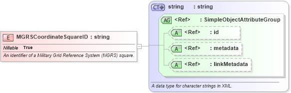 XSD Diagram of MGRSCoordinateSquareID in schema niem-core_xsd (National Information Exchange Model (NEIM))