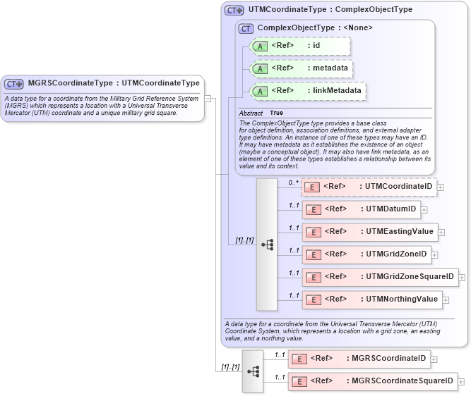XSD Diagram of MGRSCoordinateType in schema niem-core_xsd (National Information Exchange Model (NEIM))