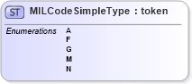 XSD Diagram of MILCodeSimpleType in schema ansi-nist_xsd (National Information Exchange Model (NEIM))