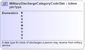 XSD Diagram of MilitaryDischargeCategoryCodeSimpleType in schema ut_offender-tracking-misc_xsd (National Information Exchange Model (NEIM))