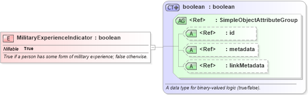 XSD Diagram of MilitaryExperienceIndicator in schema niem-core_xsd (National Information Exchange Model (NEIM))
